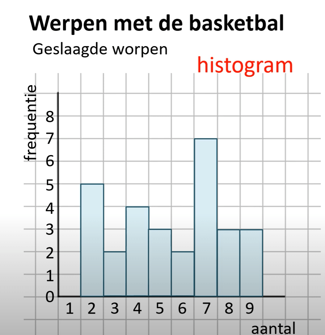Histogram (en frequentietabel)
