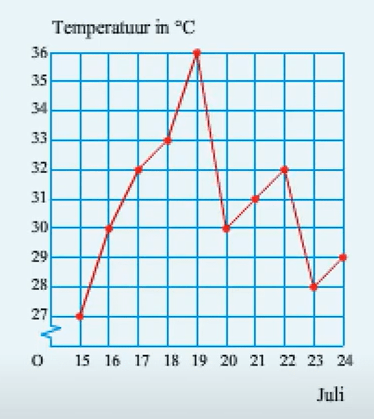 Lijndiagram tekenen