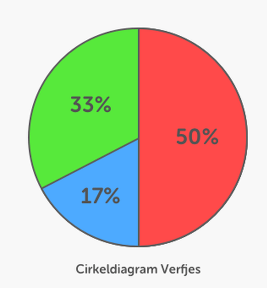 Cirkeldiagram tekenen