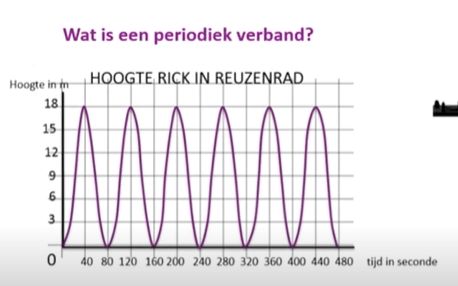 Wat is een periodiek verband