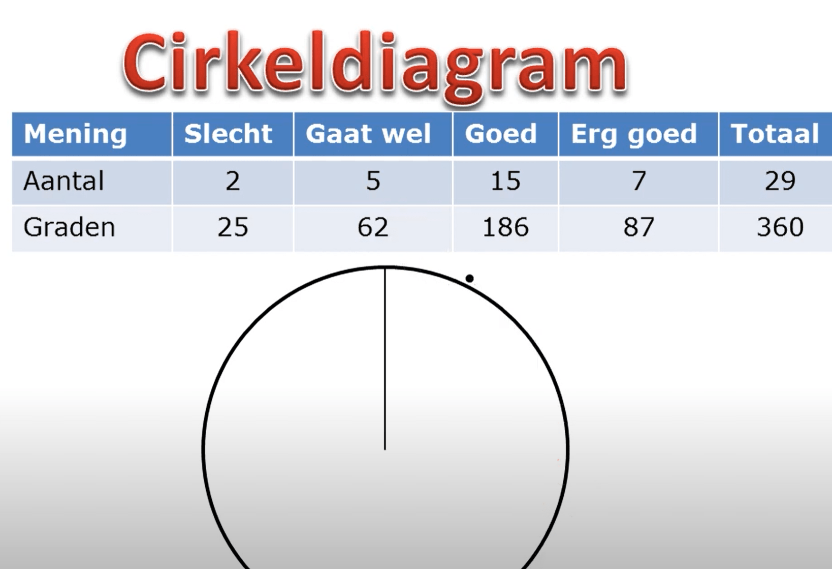 Cirkeldiagram tekenen
