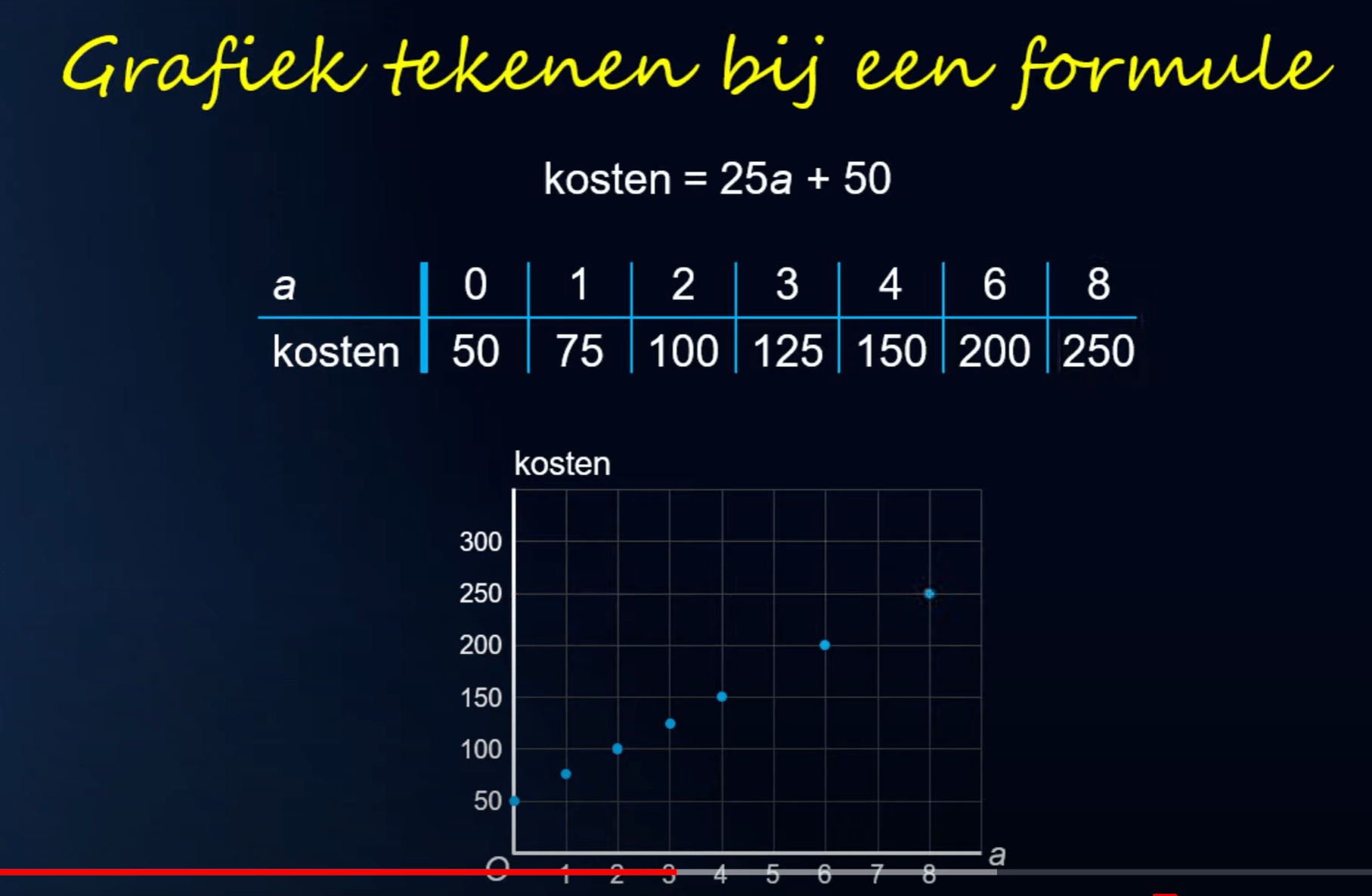 Herhaling lineaire formules en grafieken