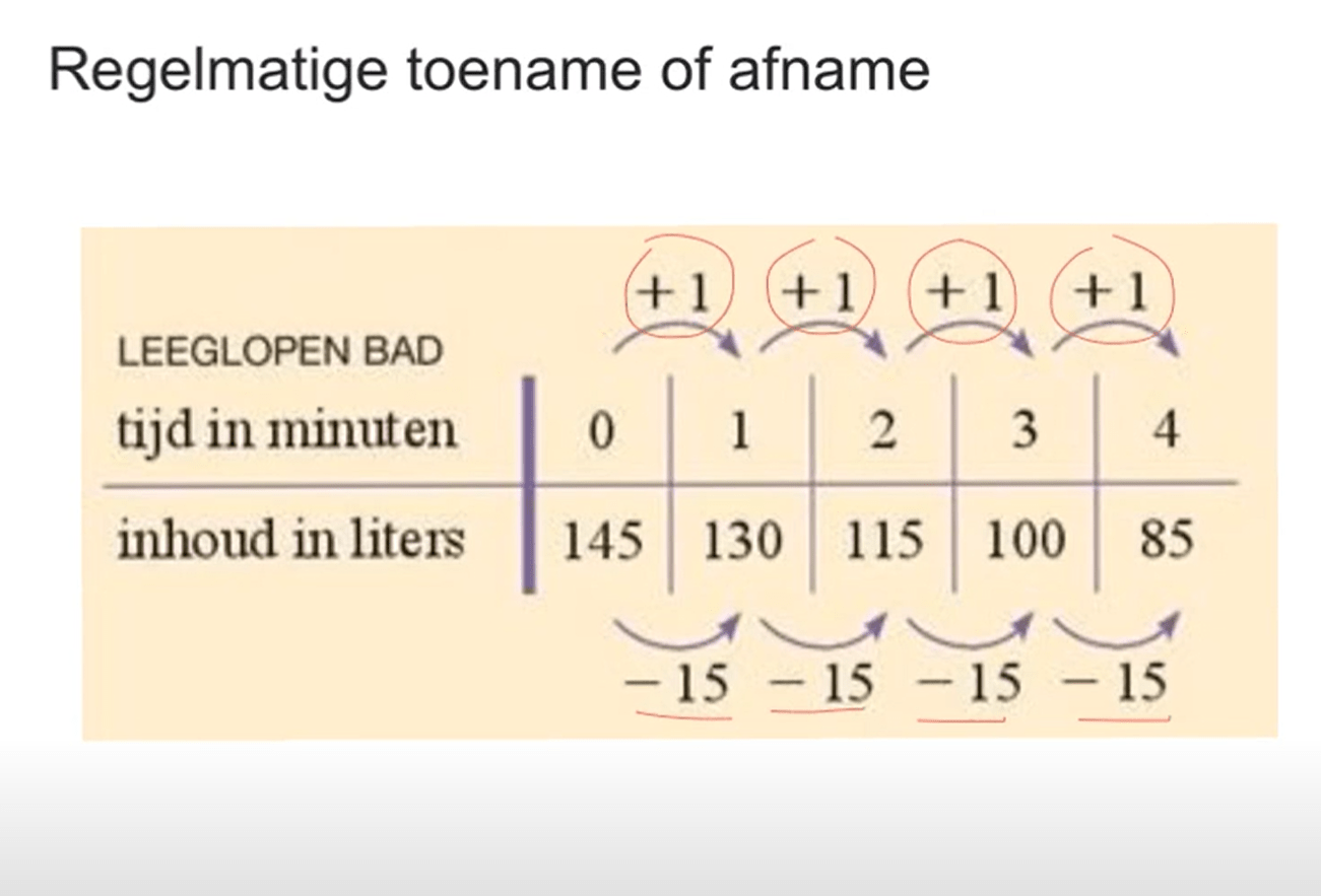 7 E - Regelmatige toename of afname